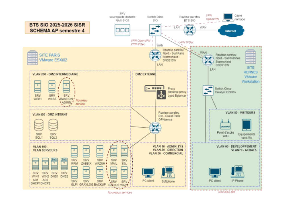 Schéma GSB Semestre 4